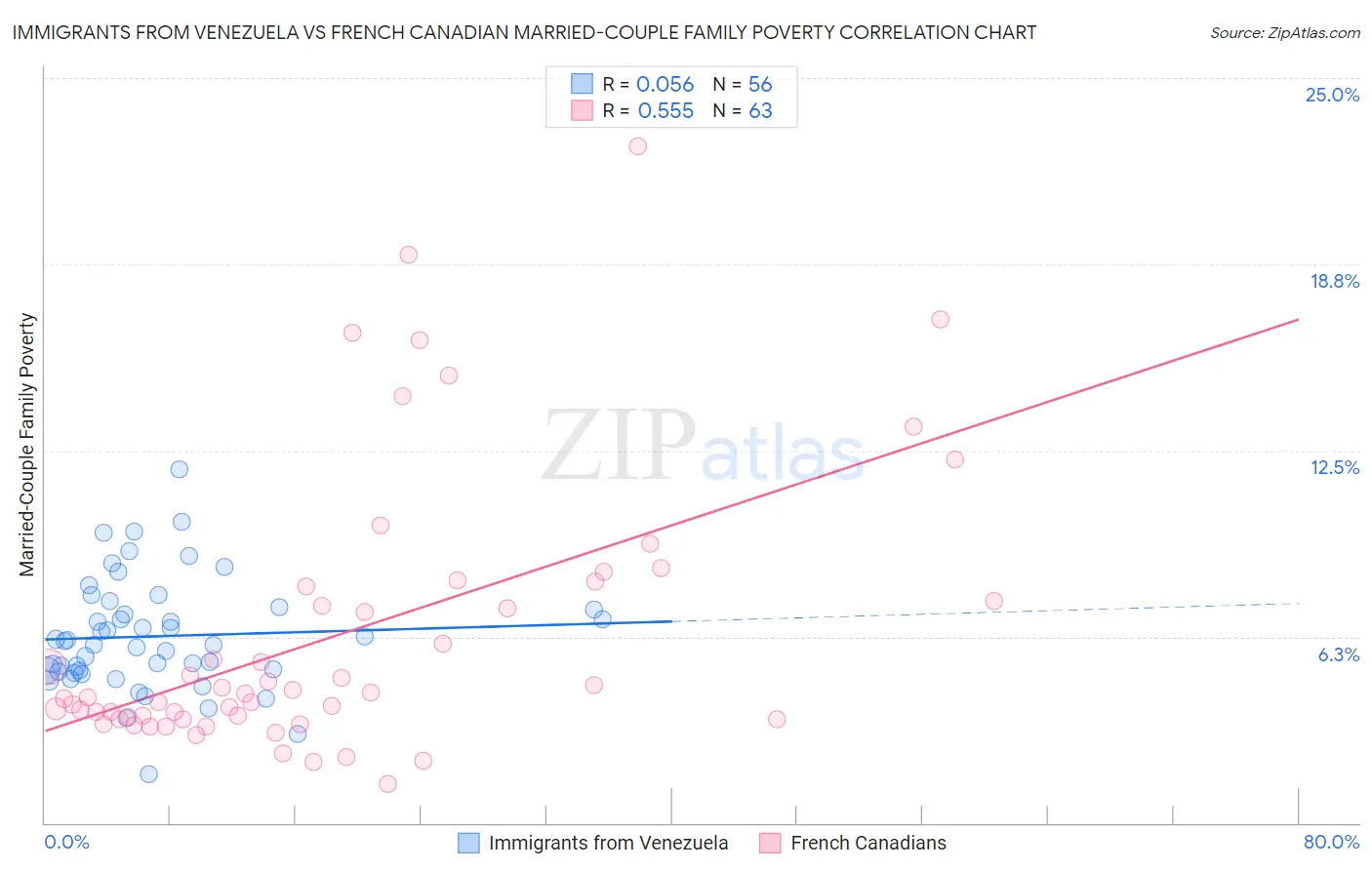 Immigrants from Venezuela vs French Canadian Married-Couple Family Poverty