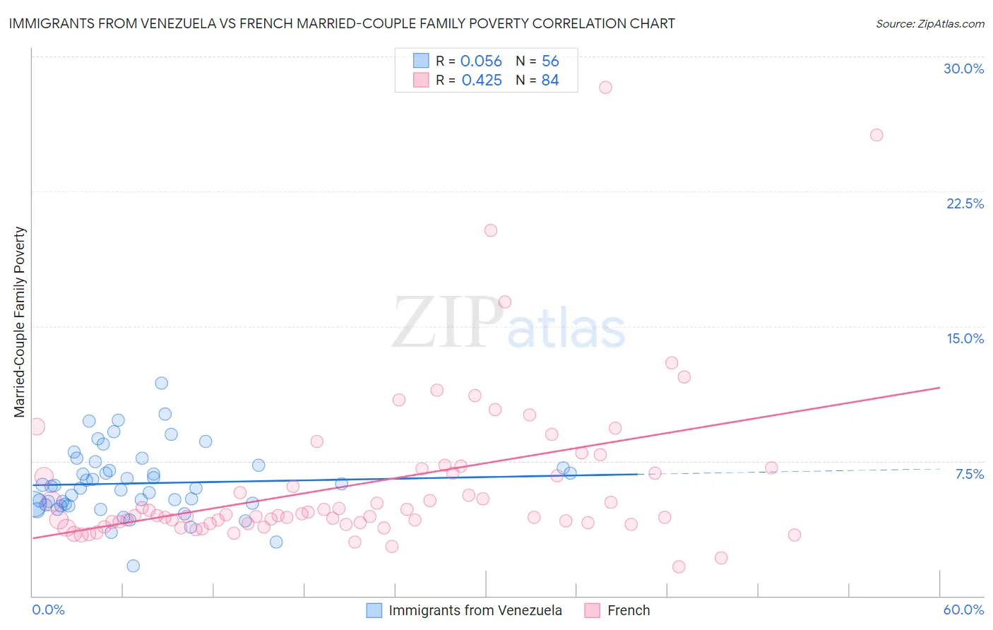 Immigrants from Venezuela vs French Married-Couple Family Poverty
