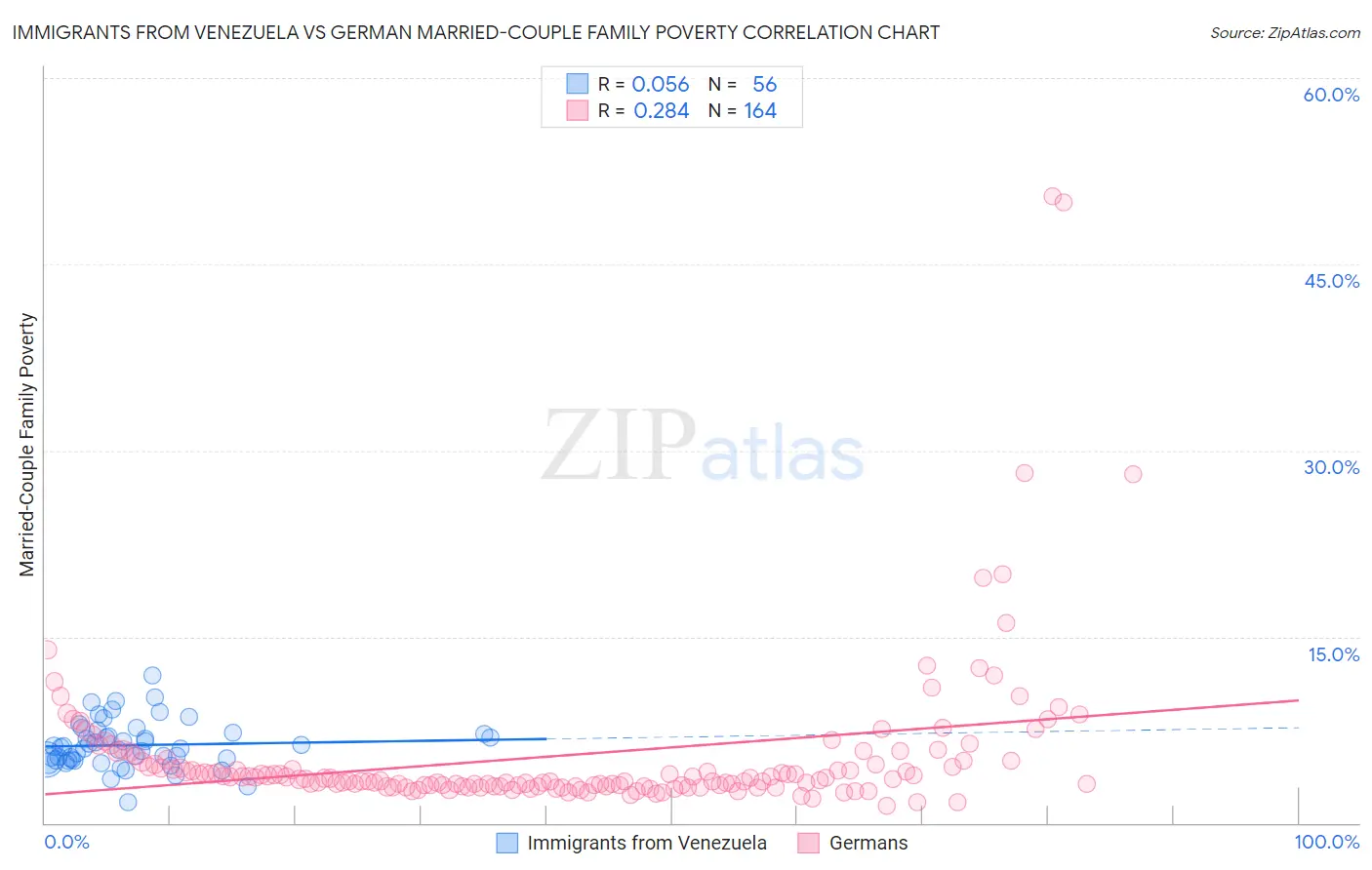 Immigrants from Venezuela vs German Married-Couple Family Poverty