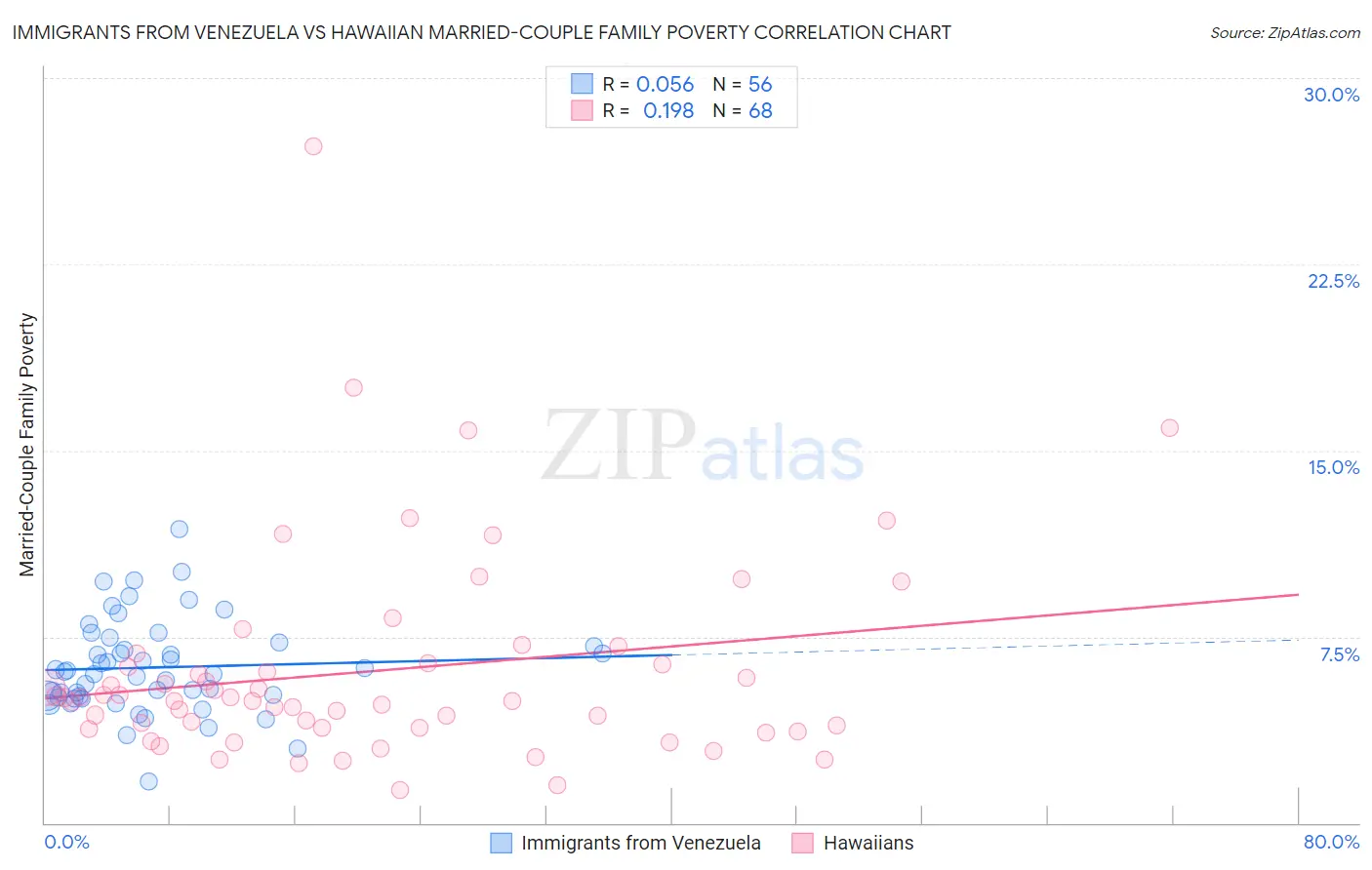 Immigrants from Venezuela vs Hawaiian Married-Couple Family Poverty