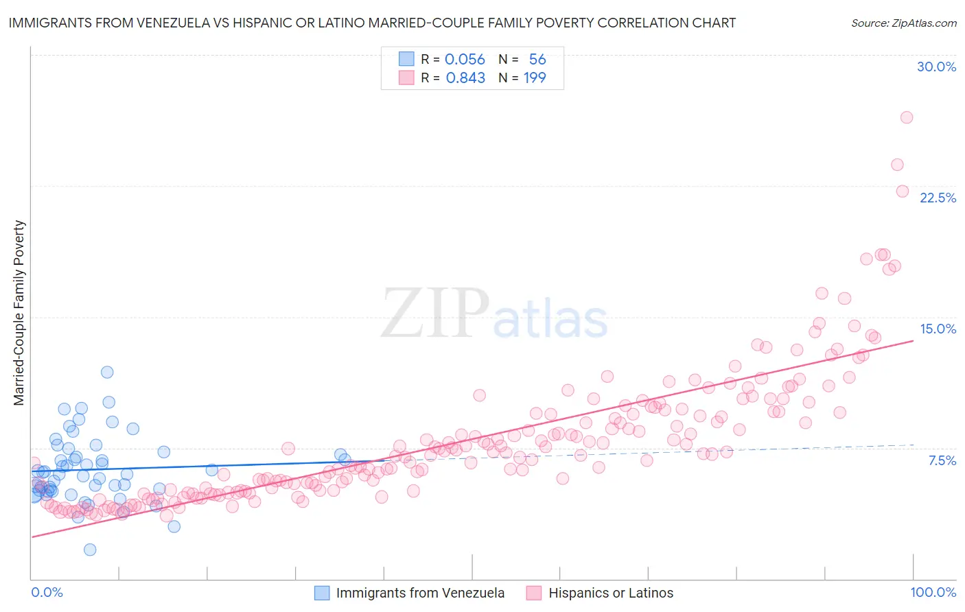 Immigrants from Venezuela vs Hispanic or Latino Married-Couple Family Poverty