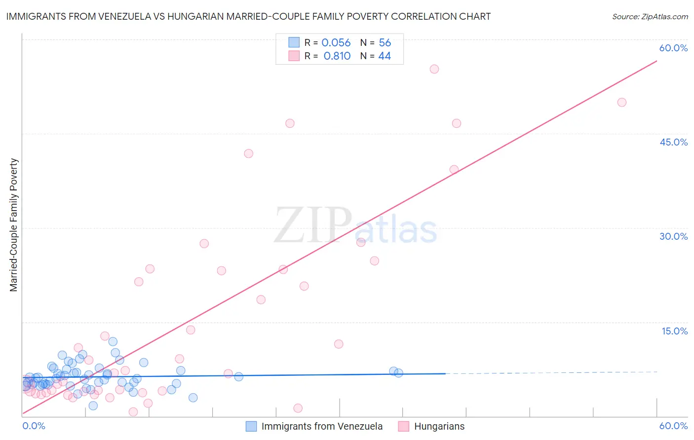 Immigrants from Venezuela vs Hungarian Married-Couple Family Poverty