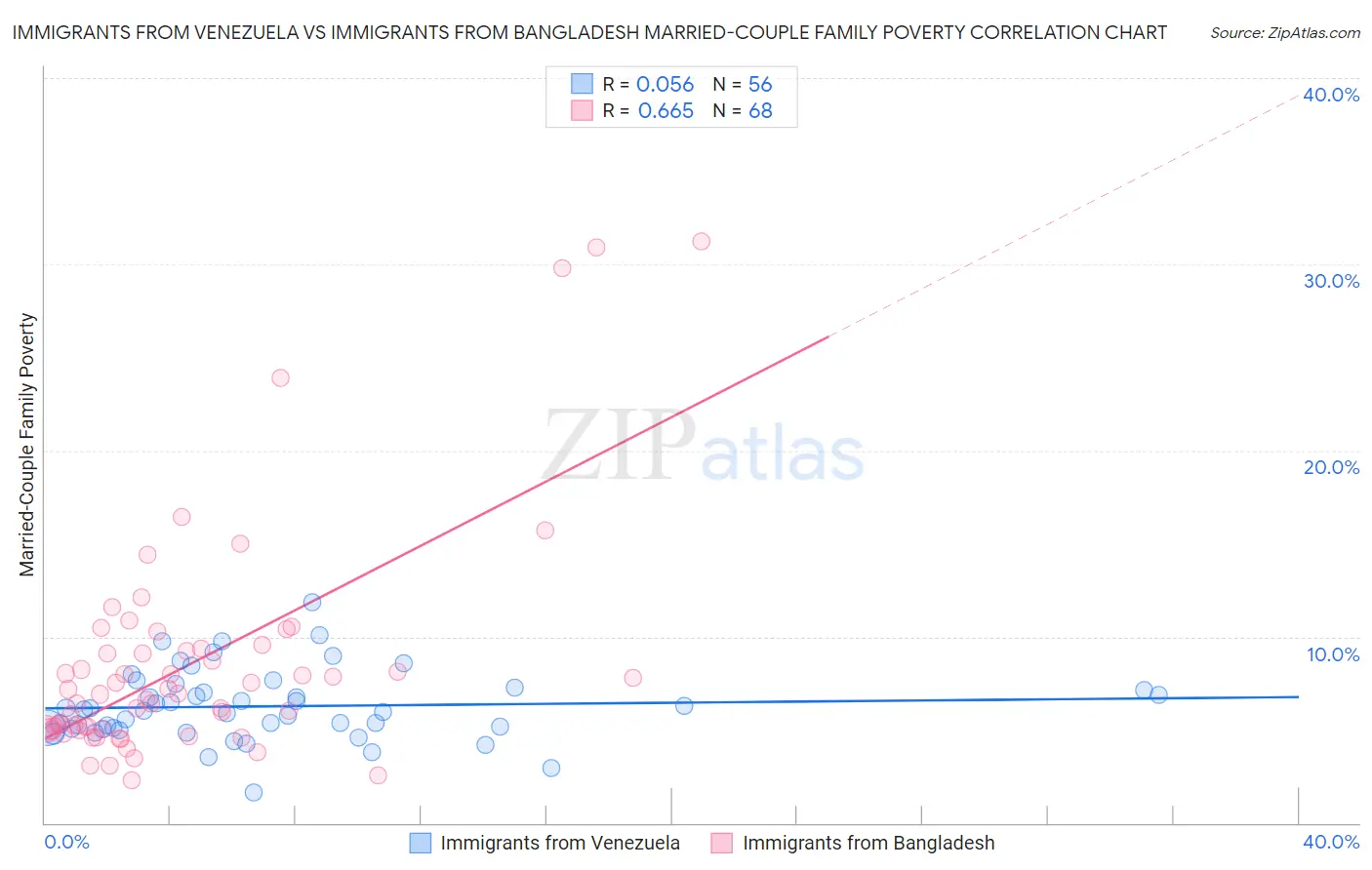Immigrants from Venezuela vs Immigrants from Bangladesh Married-Couple Family Poverty