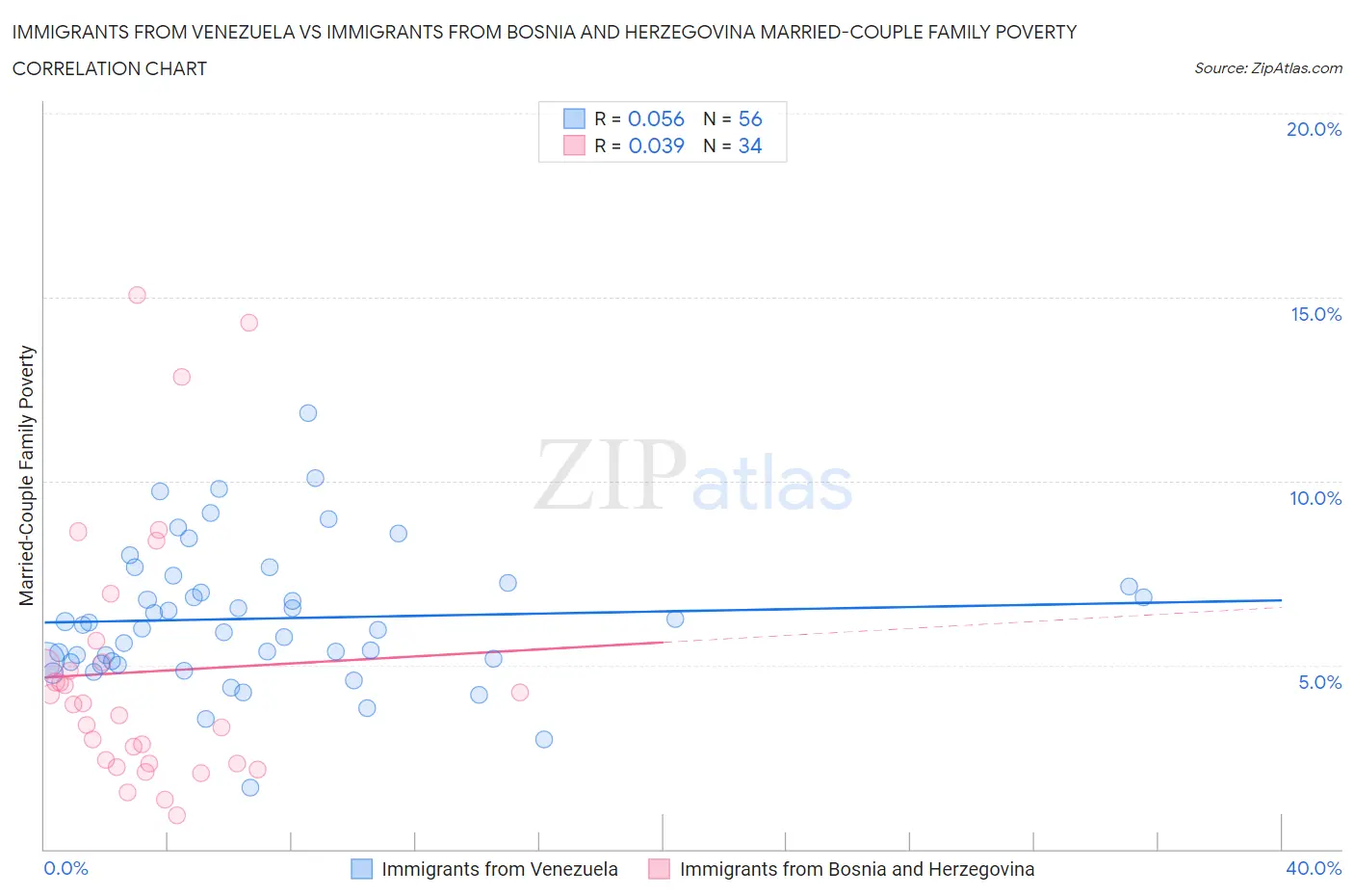 Immigrants from Venezuela vs Immigrants from Bosnia and Herzegovina Married-Couple Family Poverty