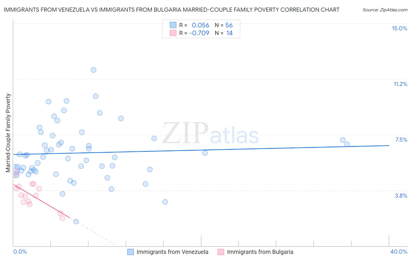 Immigrants from Venezuela vs Immigrants from Bulgaria Married-Couple Family Poverty