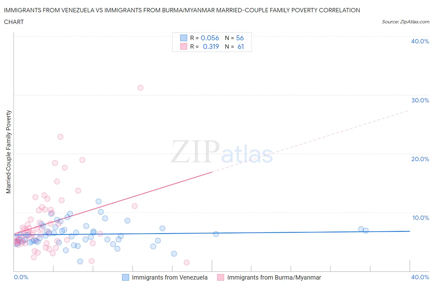 Immigrants from Venezuela vs Immigrants from Burma/Myanmar Married-Couple Family Poverty