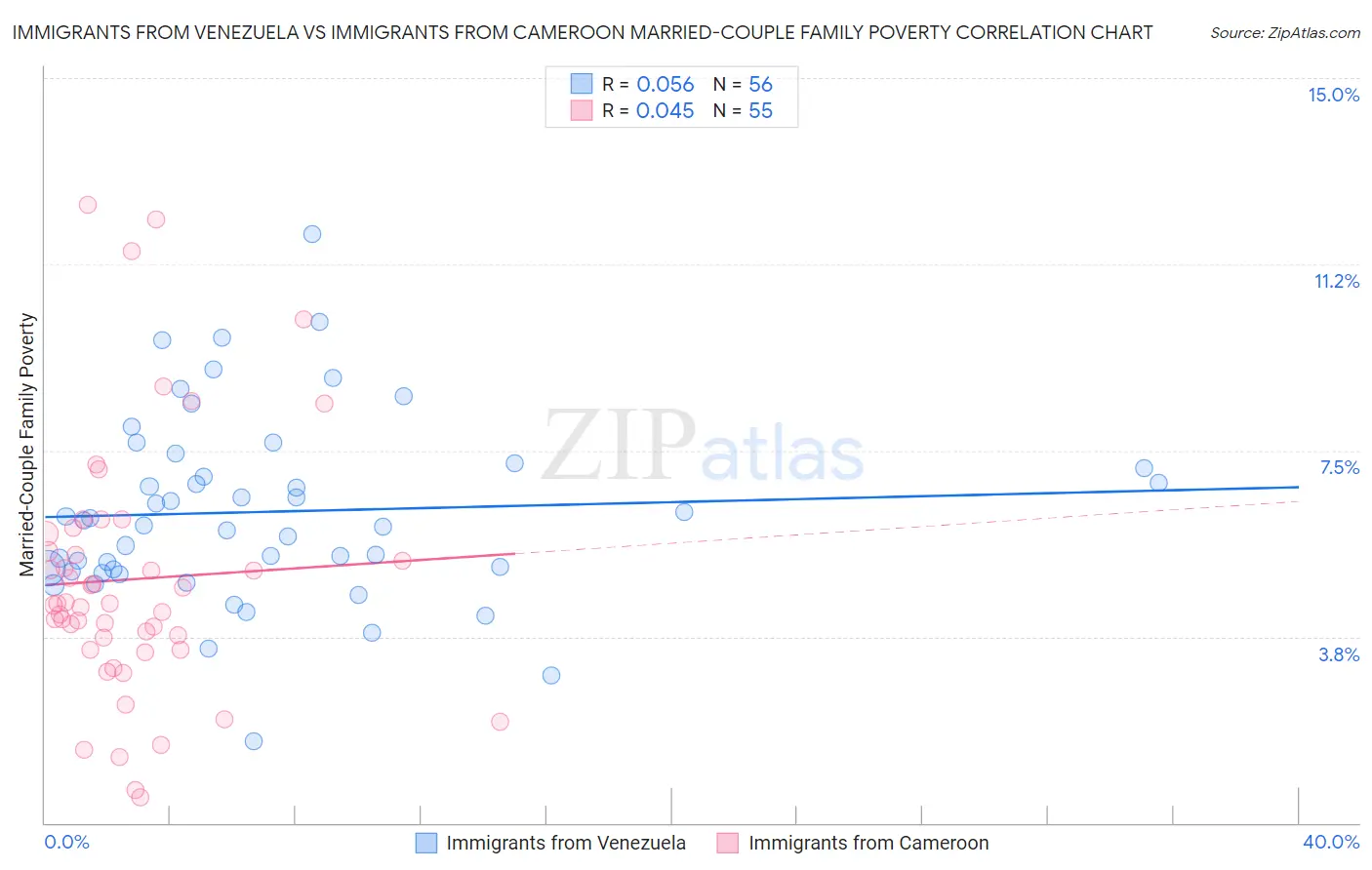 Immigrants from Venezuela vs Immigrants from Cameroon Married-Couple Family Poverty