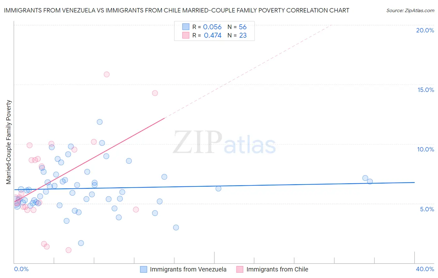 Immigrants from Venezuela vs Immigrants from Chile Married-Couple Family Poverty