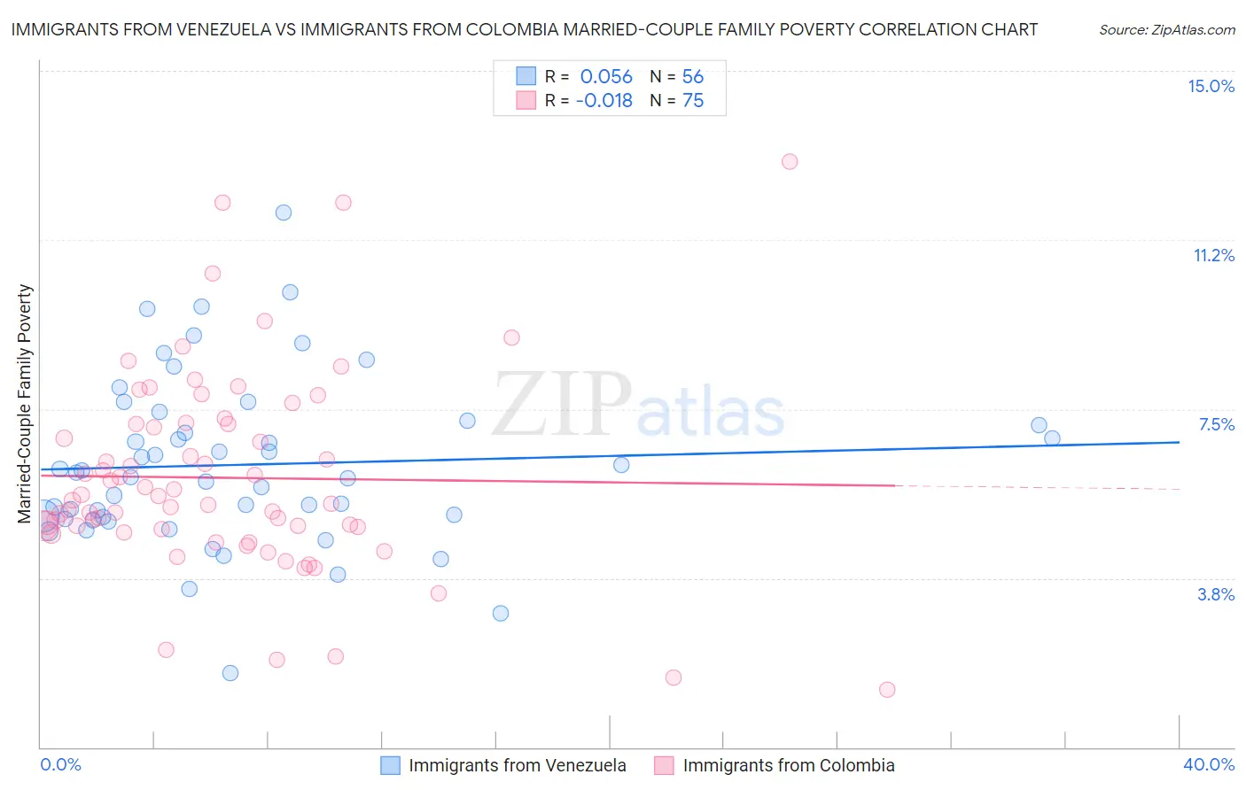 Immigrants from Venezuela vs Immigrants from Colombia Married-Couple Family Poverty