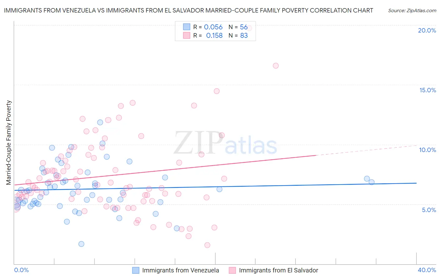 Immigrants from Venezuela vs Immigrants from El Salvador Married-Couple Family Poverty