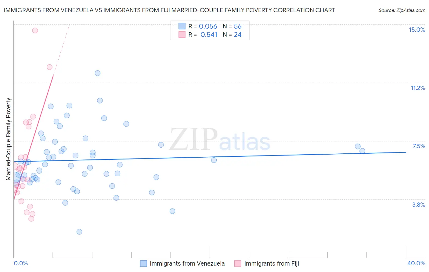 Immigrants from Venezuela vs Immigrants from Fiji Married-Couple Family Poverty