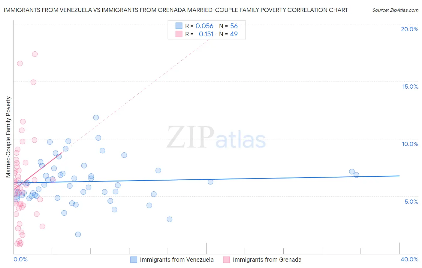 Immigrants from Venezuela vs Immigrants from Grenada Married-Couple Family Poverty