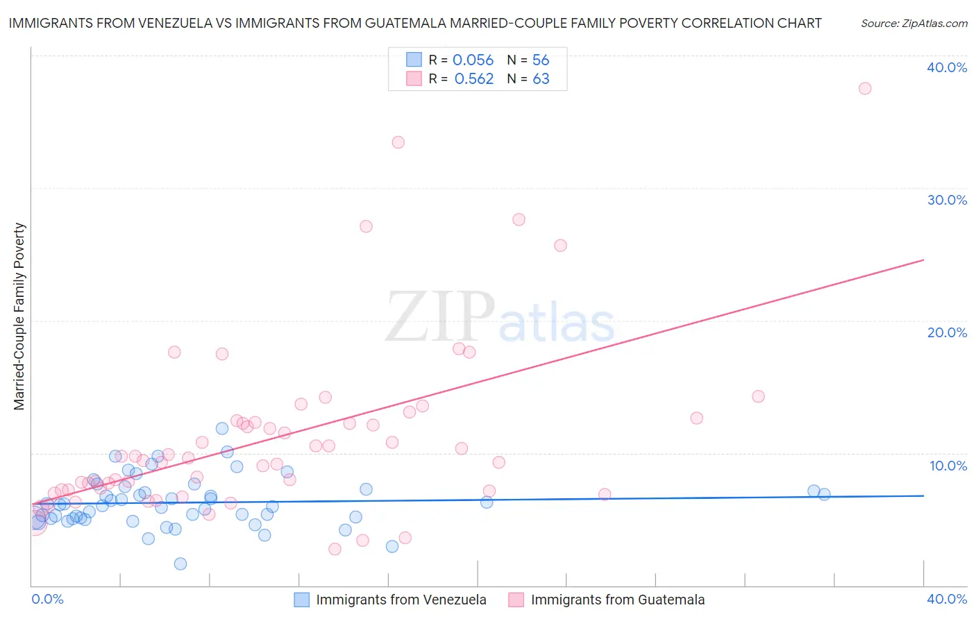 Immigrants from Venezuela vs Immigrants from Guatemala Married-Couple Family Poverty