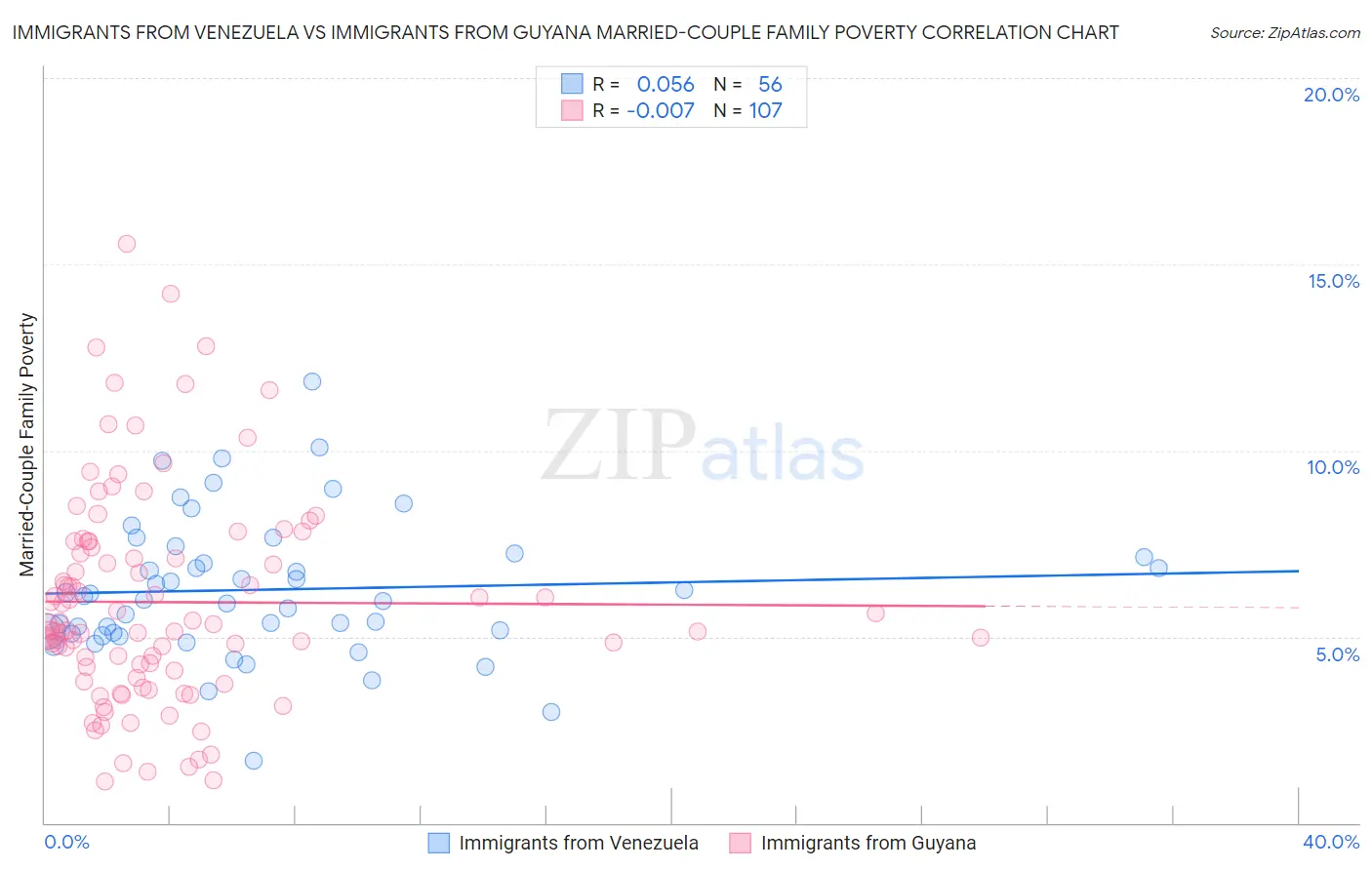 Immigrants from Venezuela vs Immigrants from Guyana Married-Couple Family Poverty