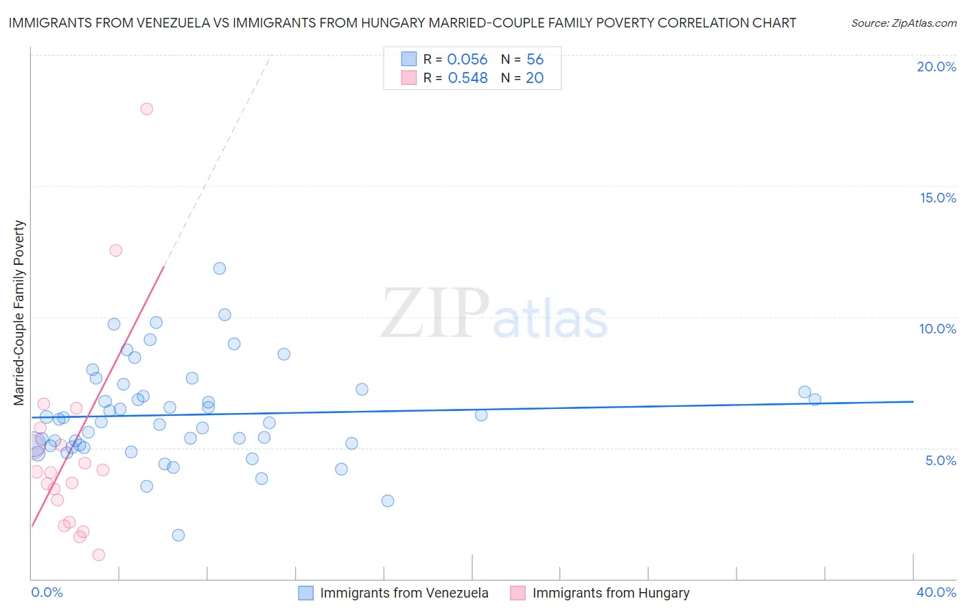 Immigrants from Venezuela vs Immigrants from Hungary Married-Couple Family Poverty