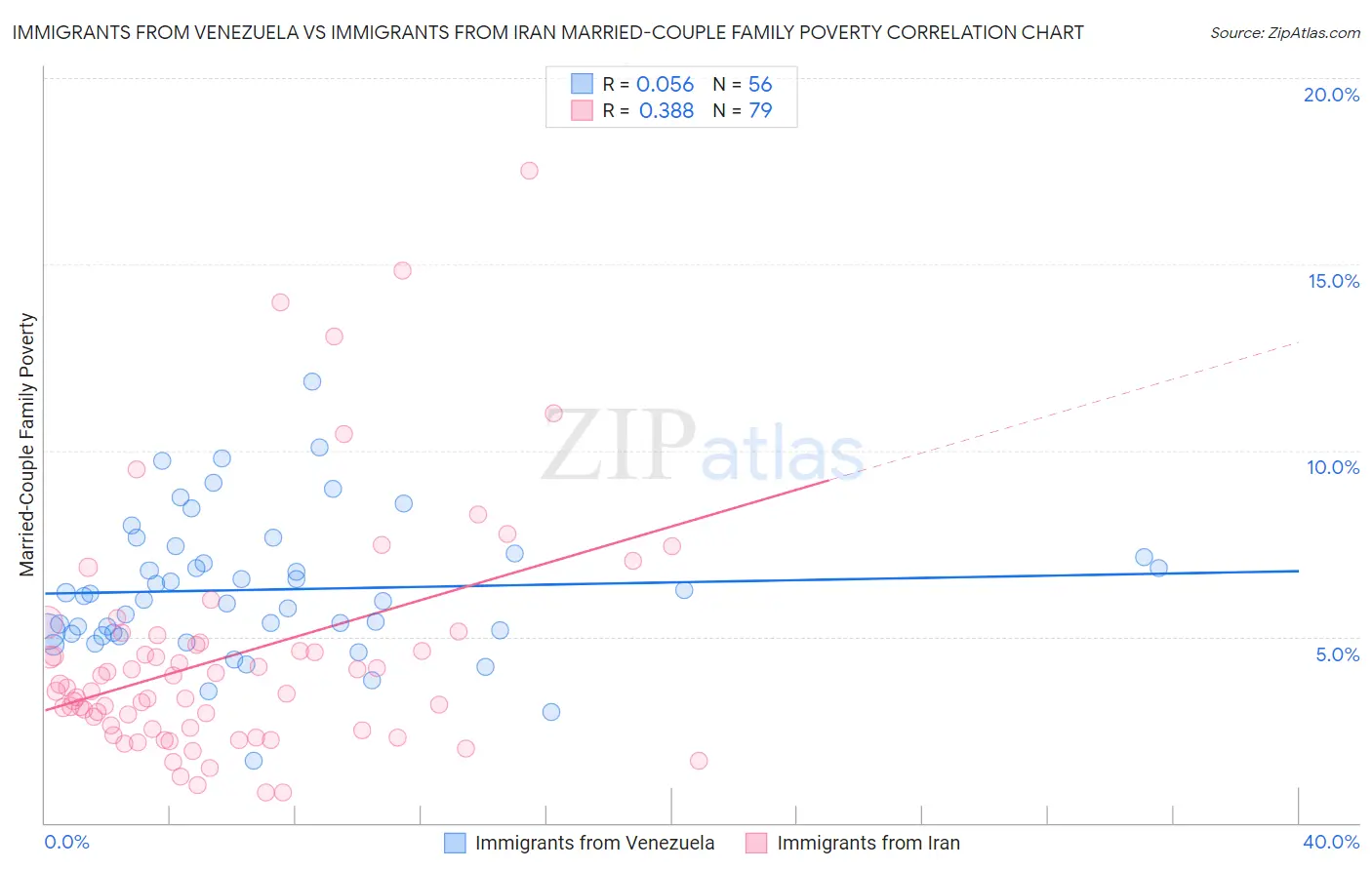 Immigrants from Venezuela vs Immigrants from Iran Married-Couple Family Poverty