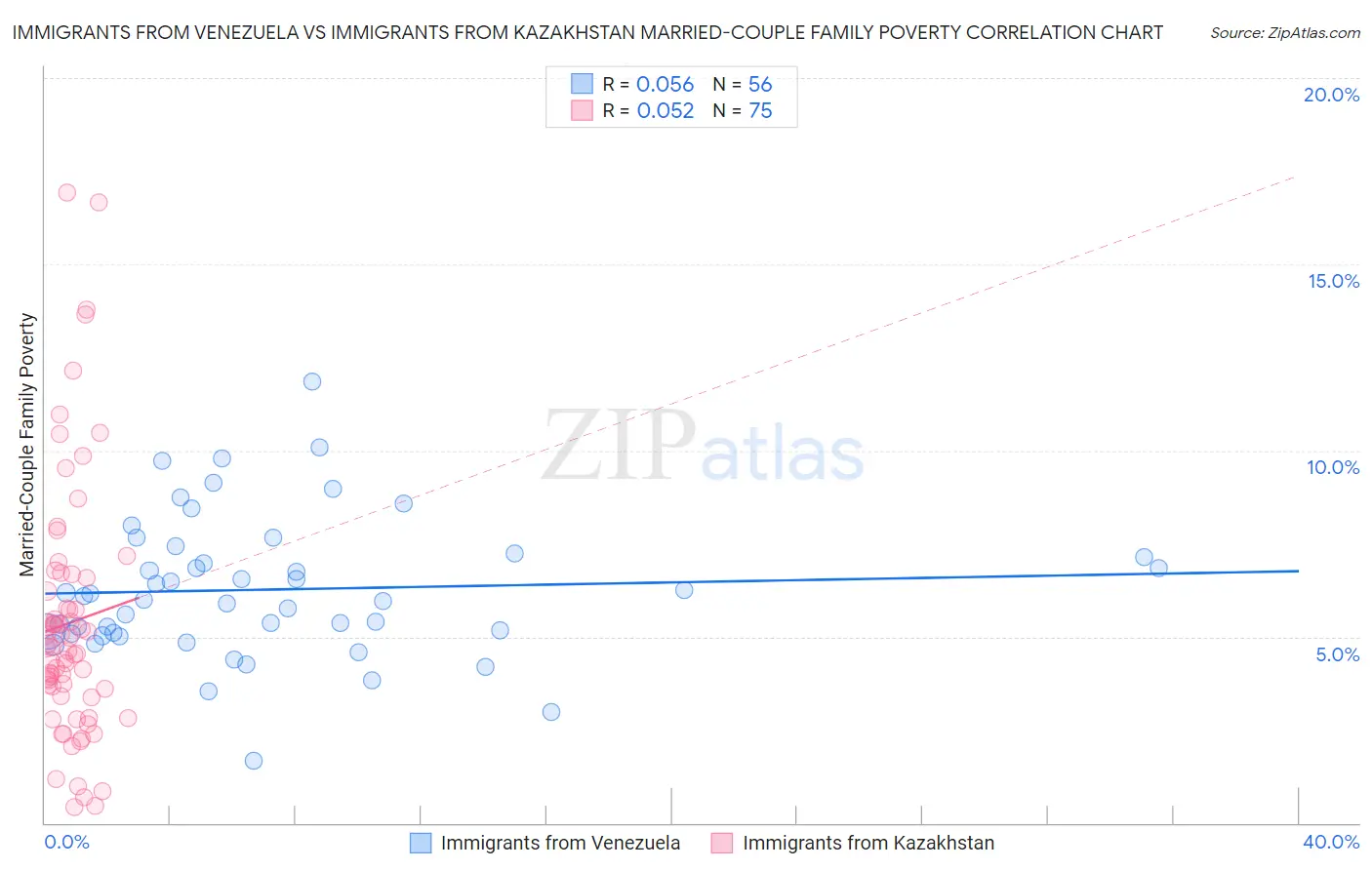 Immigrants from Venezuela vs Immigrants from Kazakhstan Married-Couple Family Poverty