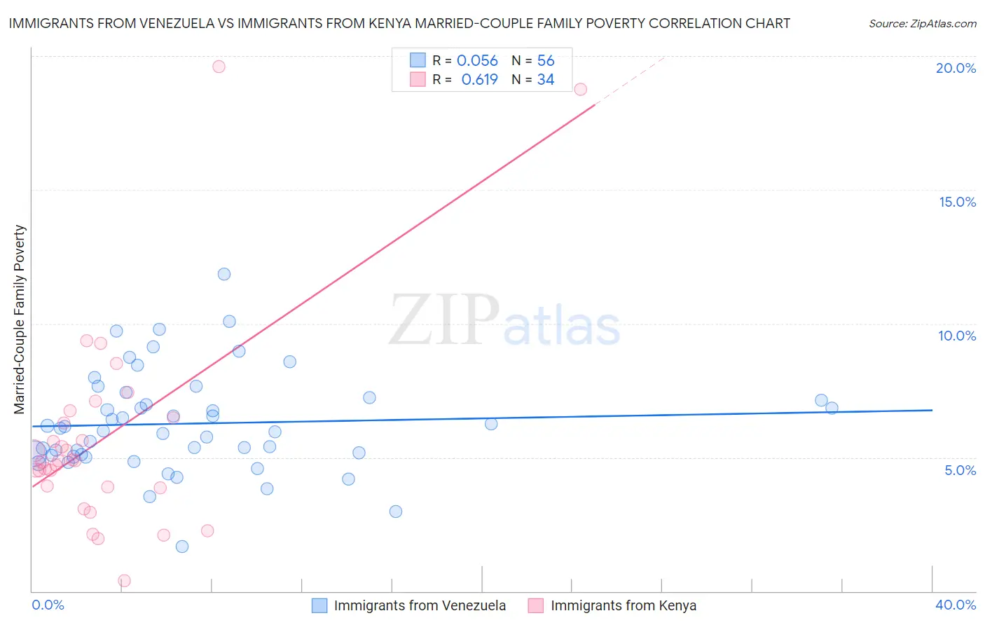 Immigrants from Venezuela vs Immigrants from Kenya Married-Couple Family Poverty