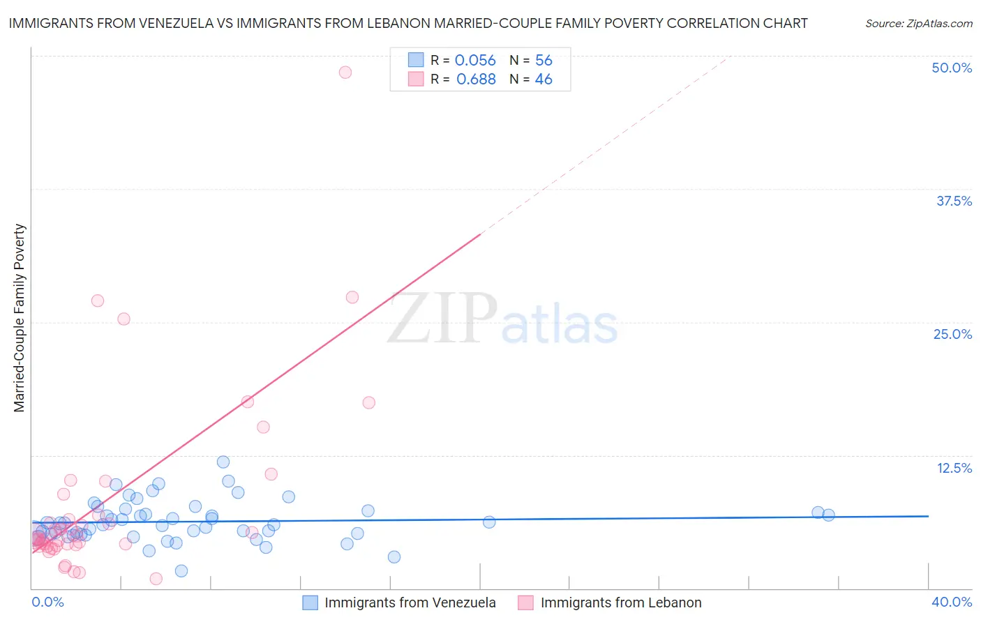 Immigrants from Venezuela vs Immigrants from Lebanon Married-Couple Family Poverty