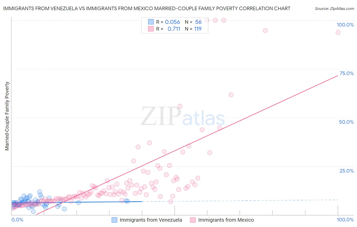 Immigrants from Venezuela vs Immigrants from Mexico Married-Couple Family Poverty