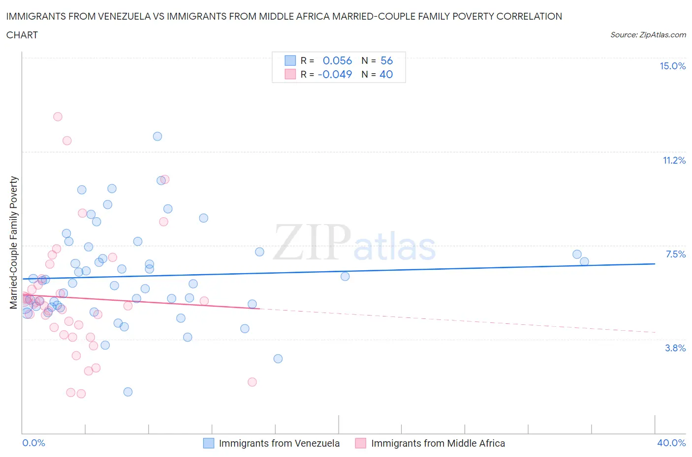 Immigrants from Venezuela vs Immigrants from Middle Africa Married-Couple Family Poverty