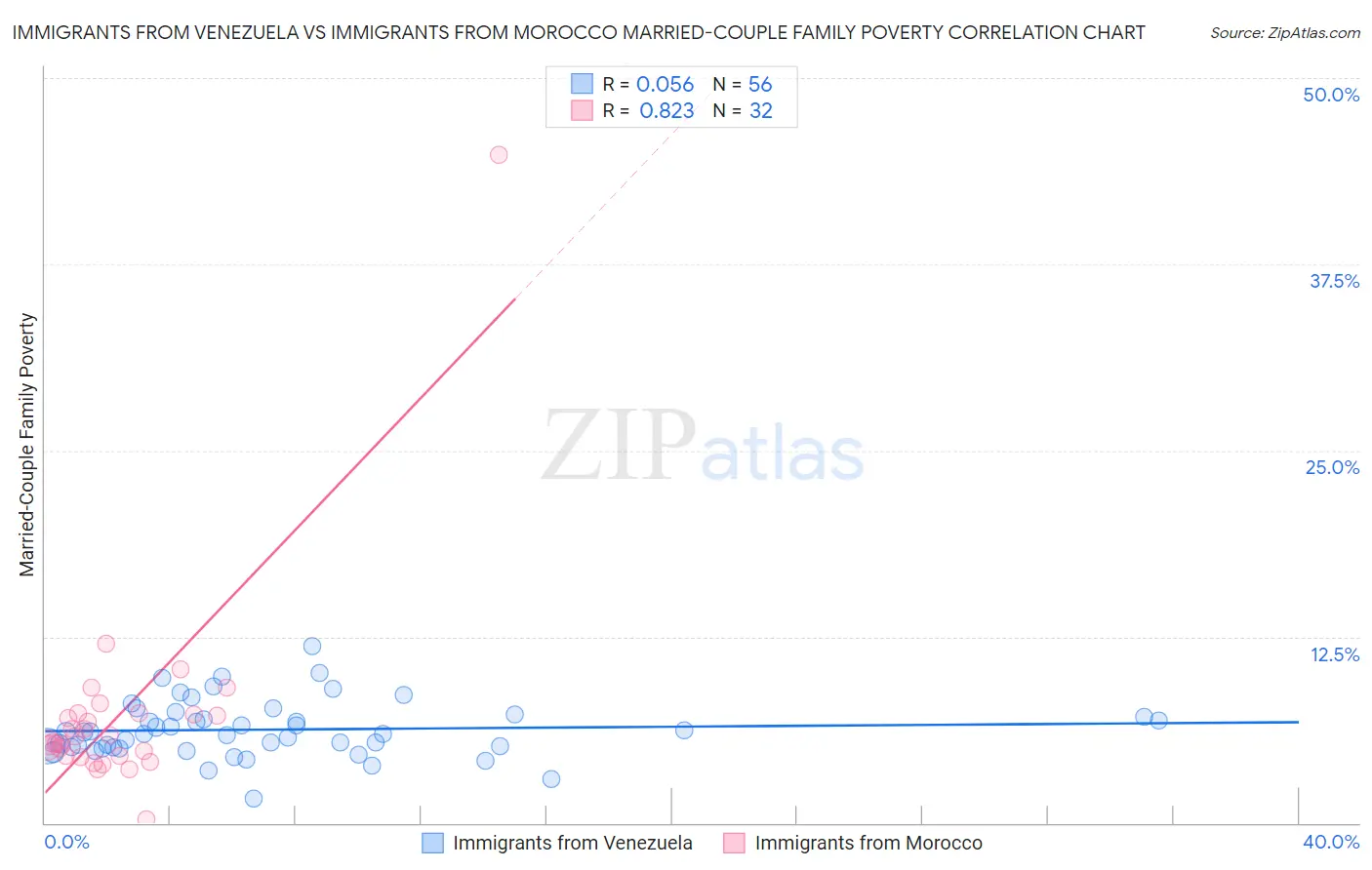 Immigrants from Venezuela vs Immigrants from Morocco Married-Couple Family Poverty