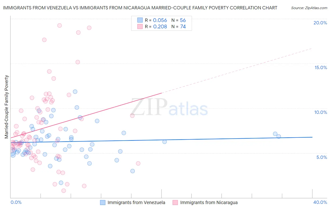 Immigrants from Venezuela vs Immigrants from Nicaragua Married-Couple Family Poverty
