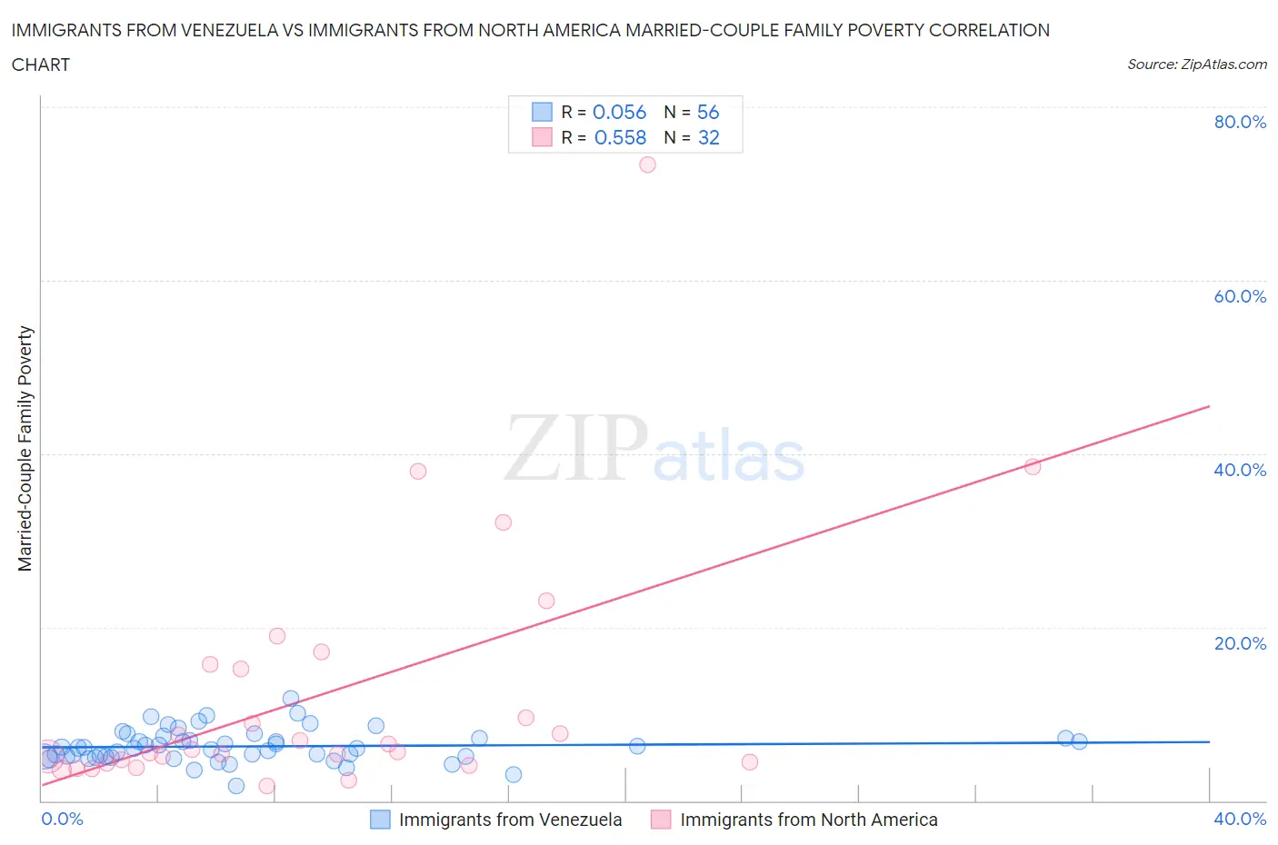 Immigrants from Venezuela vs Immigrants from North America Married-Couple Family Poverty