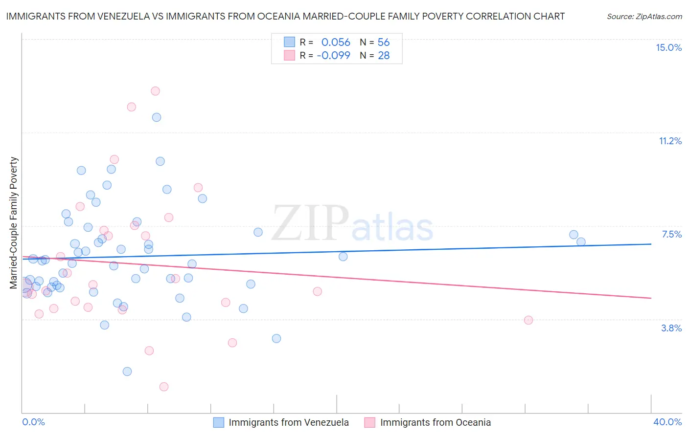 Immigrants from Venezuela vs Immigrants from Oceania Married-Couple Family Poverty