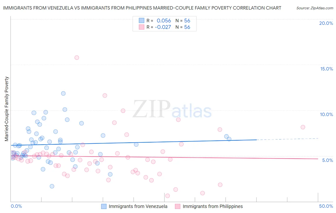 Immigrants from Venezuela vs Immigrants from Philippines Married-Couple Family Poverty