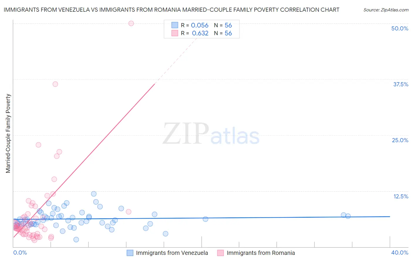 Immigrants from Venezuela vs Immigrants from Romania Married-Couple Family Poverty