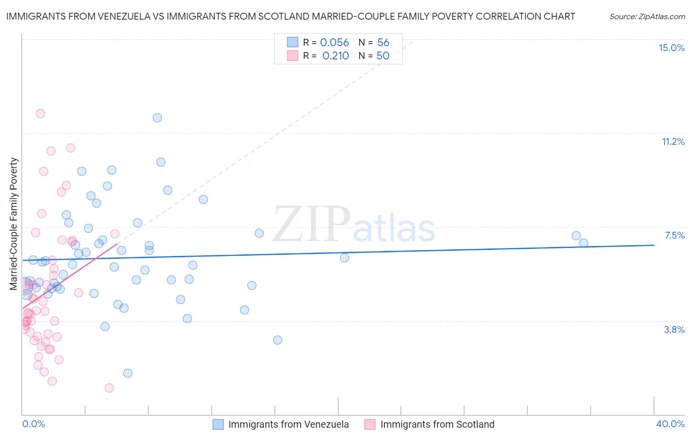 Immigrants from Venezuela vs Immigrants from Scotland Married-Couple Family Poverty