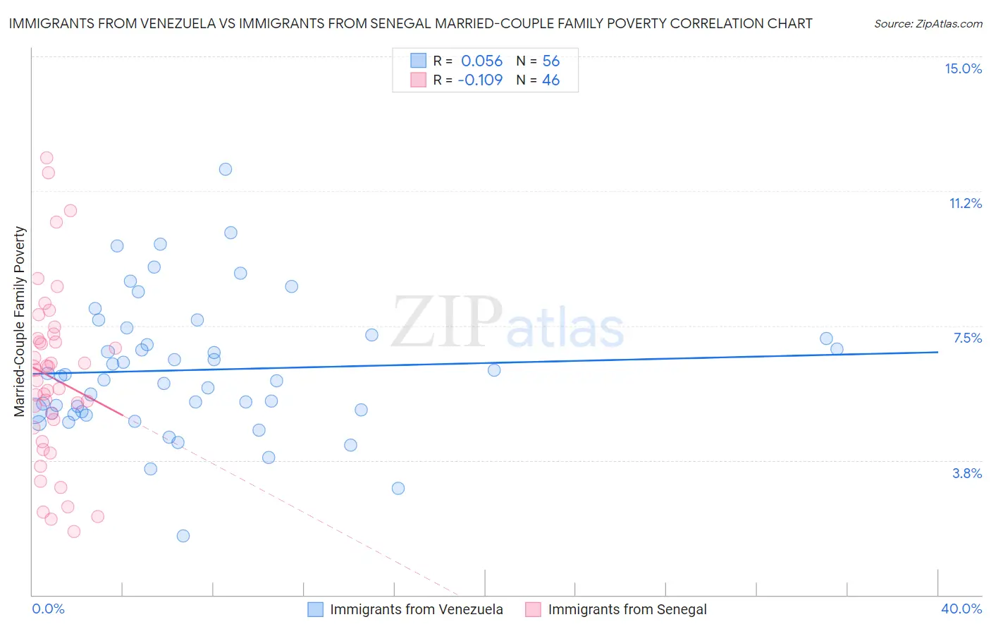 Immigrants from Venezuela vs Immigrants from Senegal Married-Couple Family Poverty