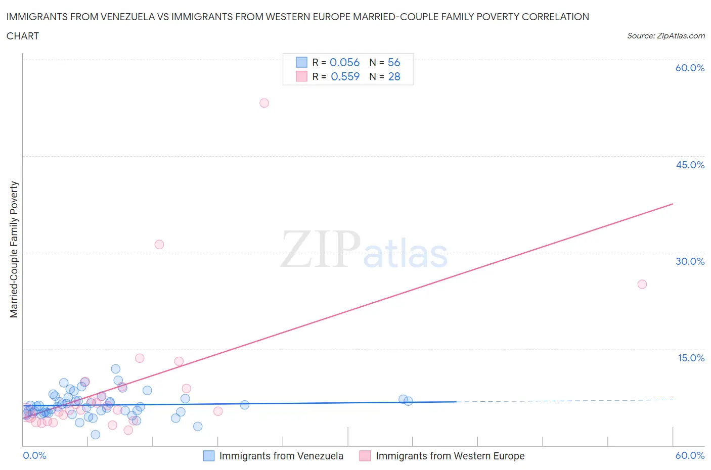 Immigrants from Venezuela vs Immigrants from Western Europe Married-Couple Family Poverty