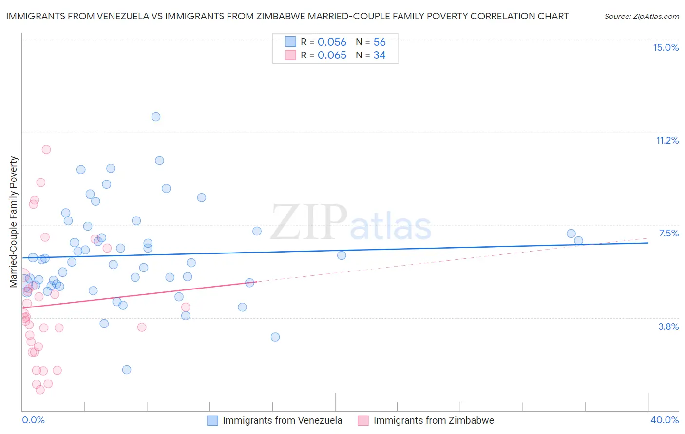 Immigrants from Venezuela vs Immigrants from Zimbabwe Married-Couple Family Poverty