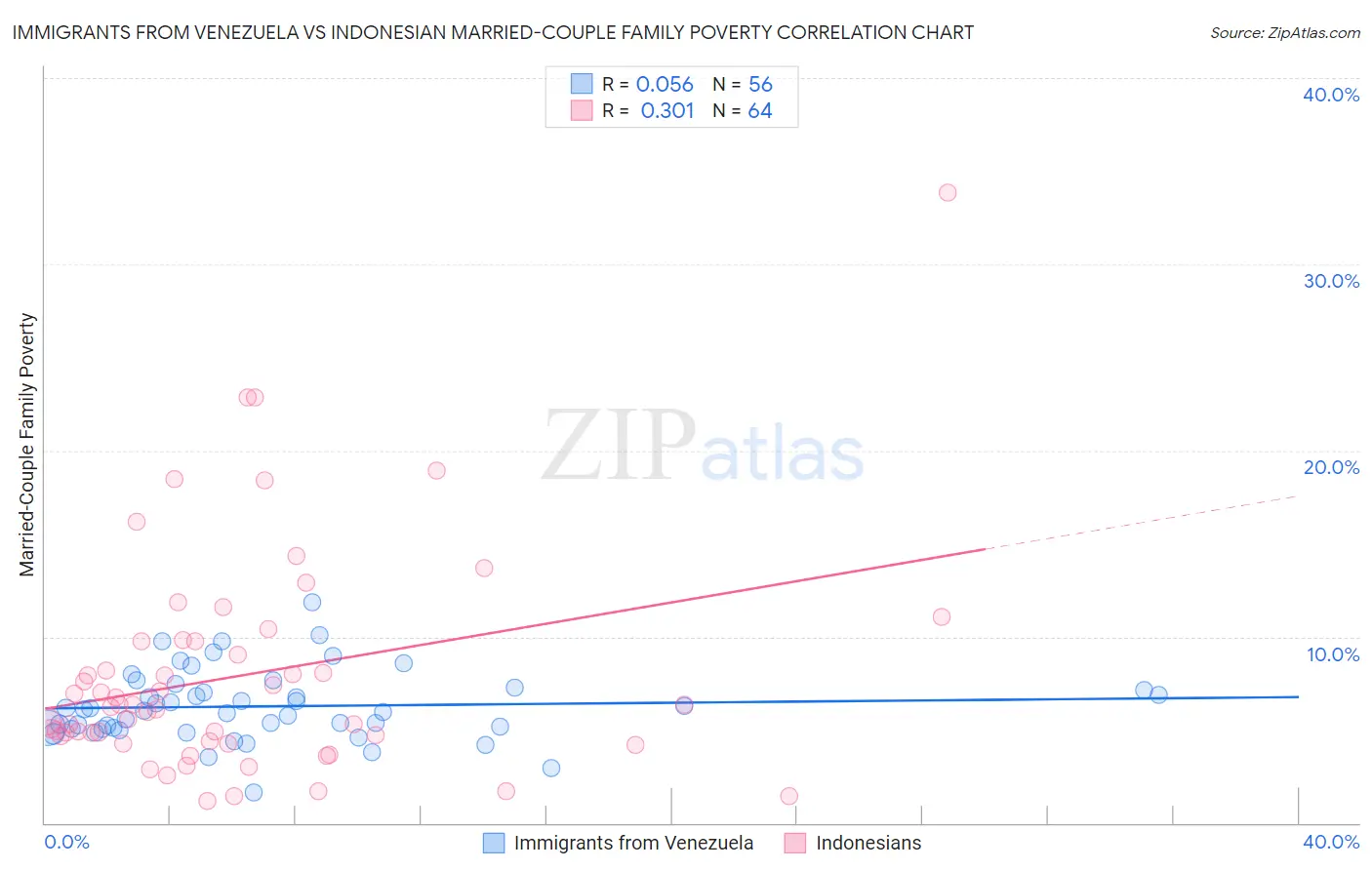 Immigrants from Venezuela vs Indonesian Married-Couple Family Poverty