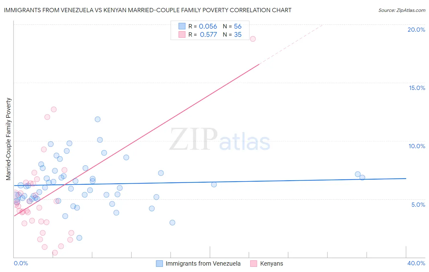 Immigrants from Venezuela vs Kenyan Married-Couple Family Poverty