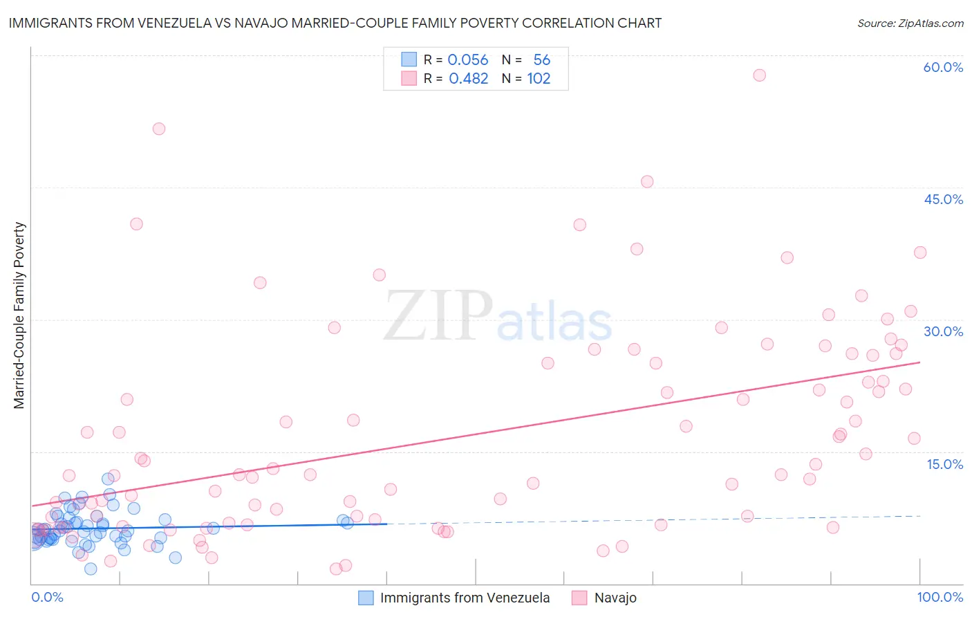 Immigrants from Venezuela vs Navajo Married-Couple Family Poverty