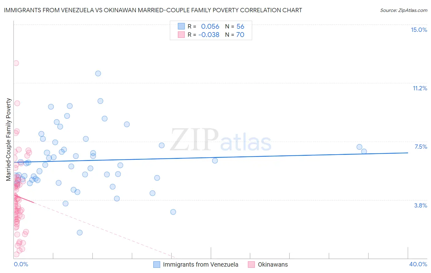 Immigrants from Venezuela vs Okinawan Married-Couple Family Poverty