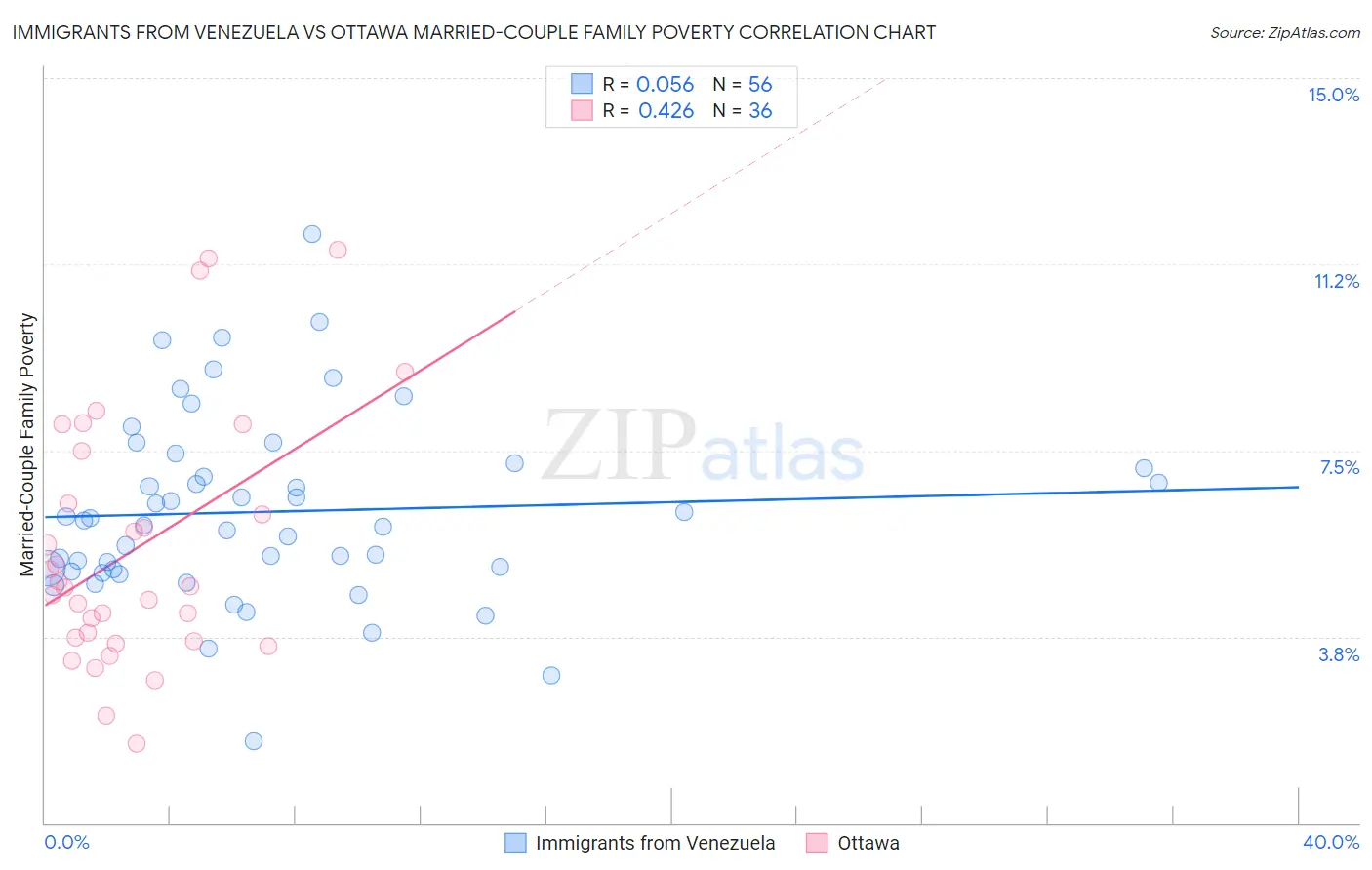 Immigrants from Venezuela vs Ottawa Married-Couple Family Poverty