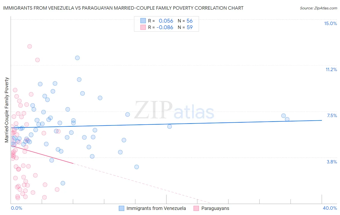 Immigrants from Venezuela vs Paraguayan Married-Couple Family Poverty