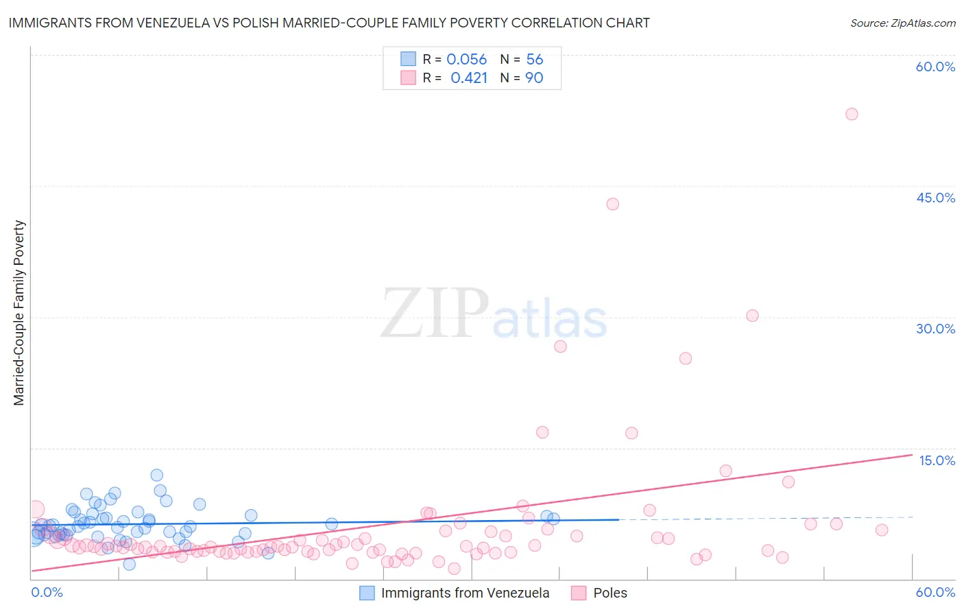 Immigrants from Venezuela vs Polish Married-Couple Family Poverty