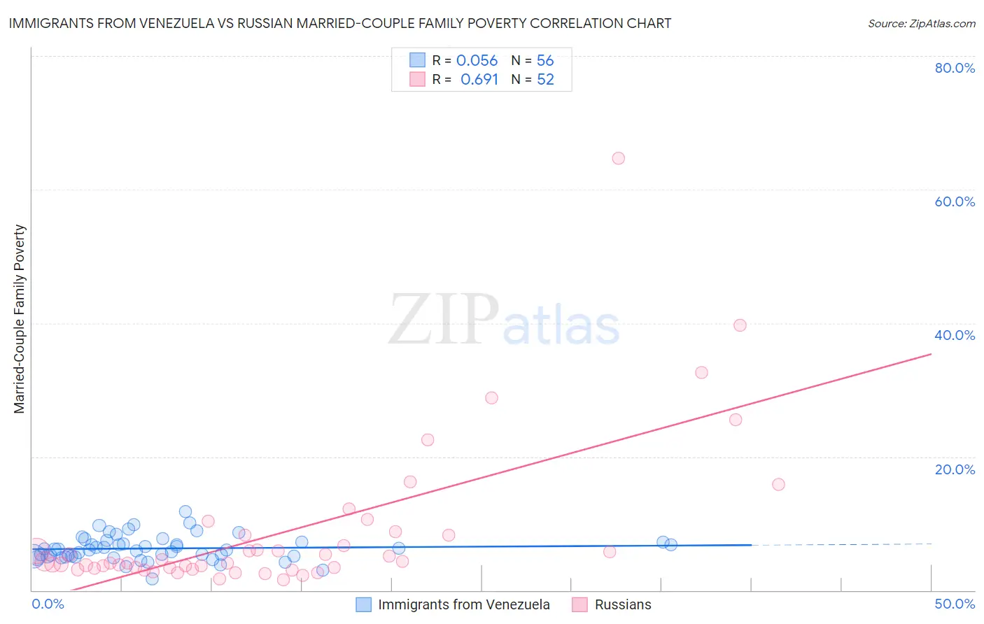 Immigrants from Venezuela vs Russian Married-Couple Family Poverty