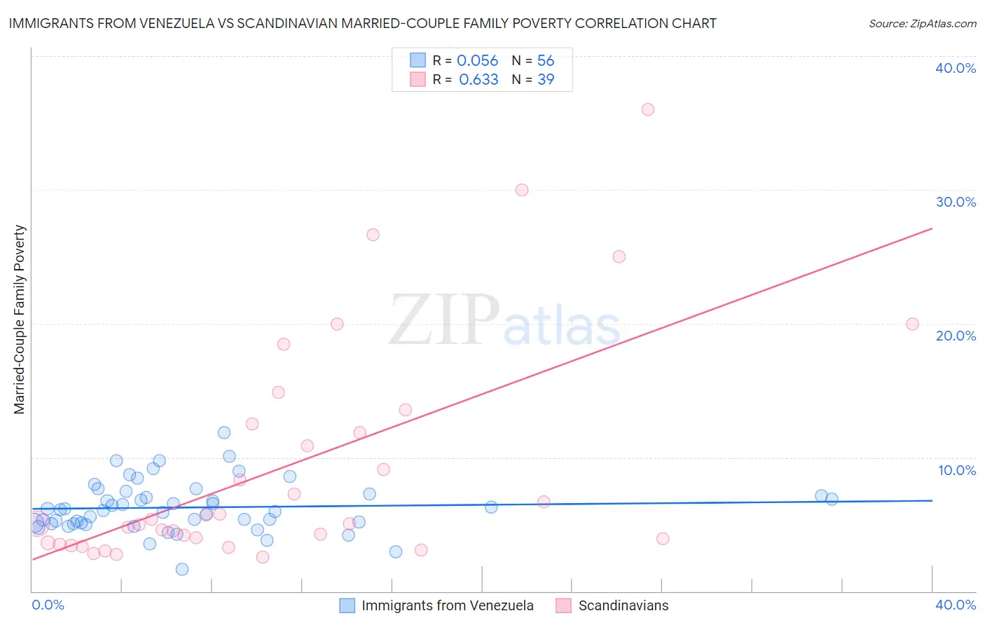 Immigrants from Venezuela vs Scandinavian Married-Couple Family Poverty