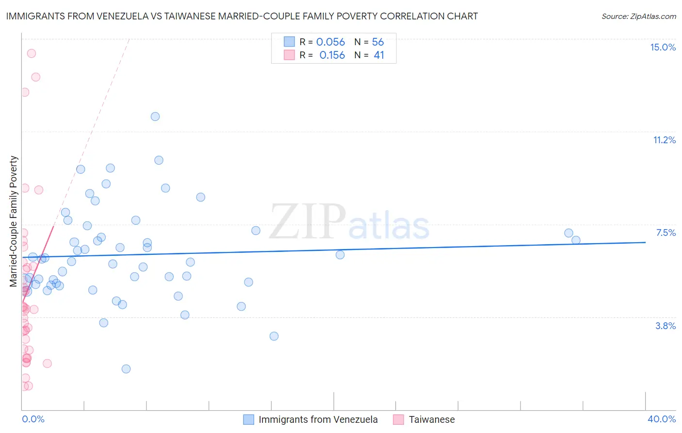 Immigrants from Venezuela vs Taiwanese Married-Couple Family Poverty