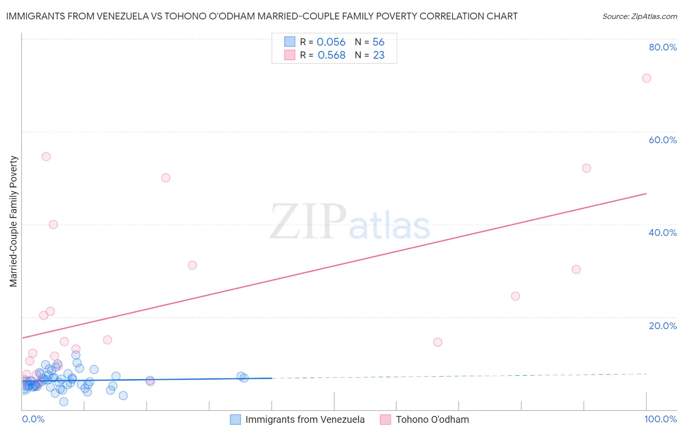 Immigrants from Venezuela vs Tohono O'odham Married-Couple Family Poverty