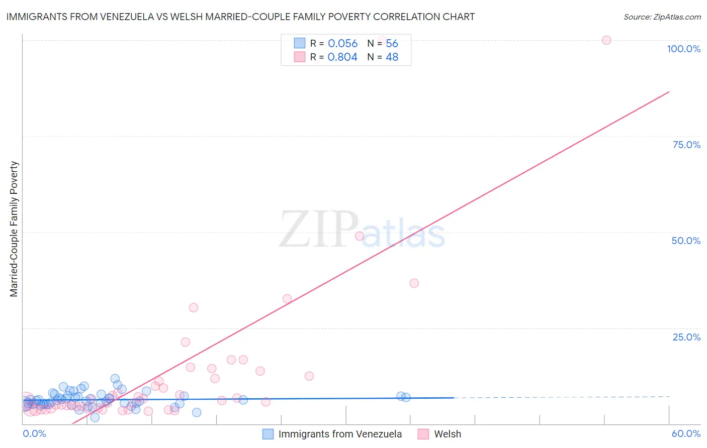 Immigrants from Venezuela vs Welsh Married-Couple Family Poverty