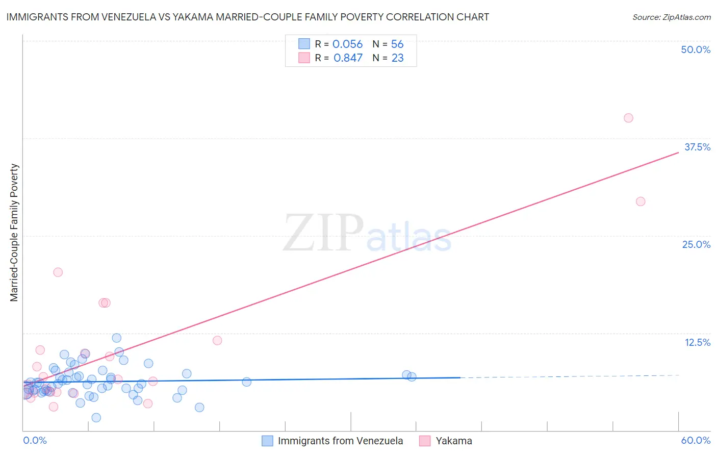 Immigrants from Venezuela vs Yakama Married-Couple Family Poverty