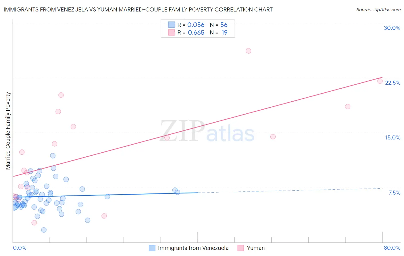 Immigrants from Venezuela vs Yuman Married-Couple Family Poverty