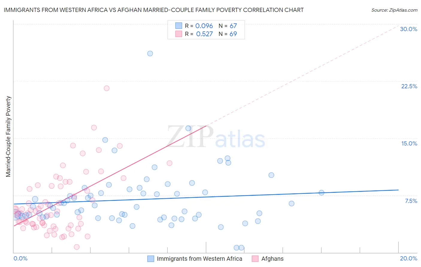 Immigrants from Western Africa vs Afghan Married-Couple Family Poverty